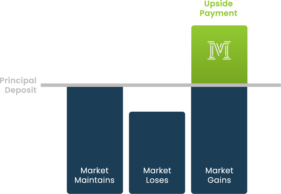 Market linked cd from maplemark bank
